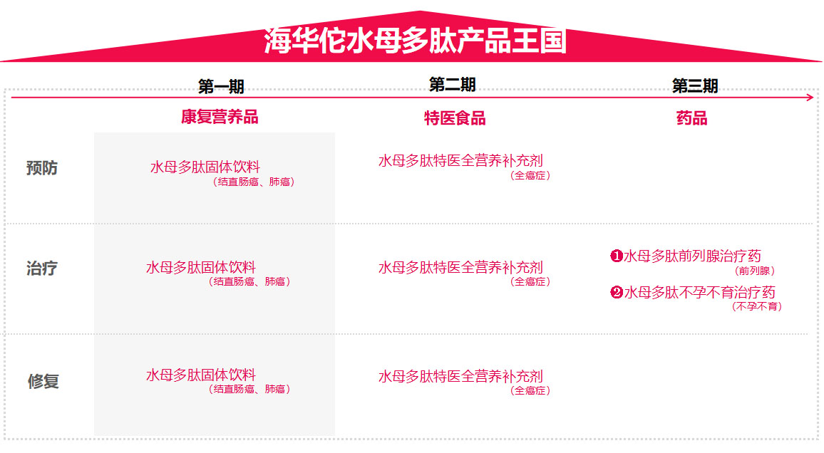 特醫食品營養品品牌全案策劃